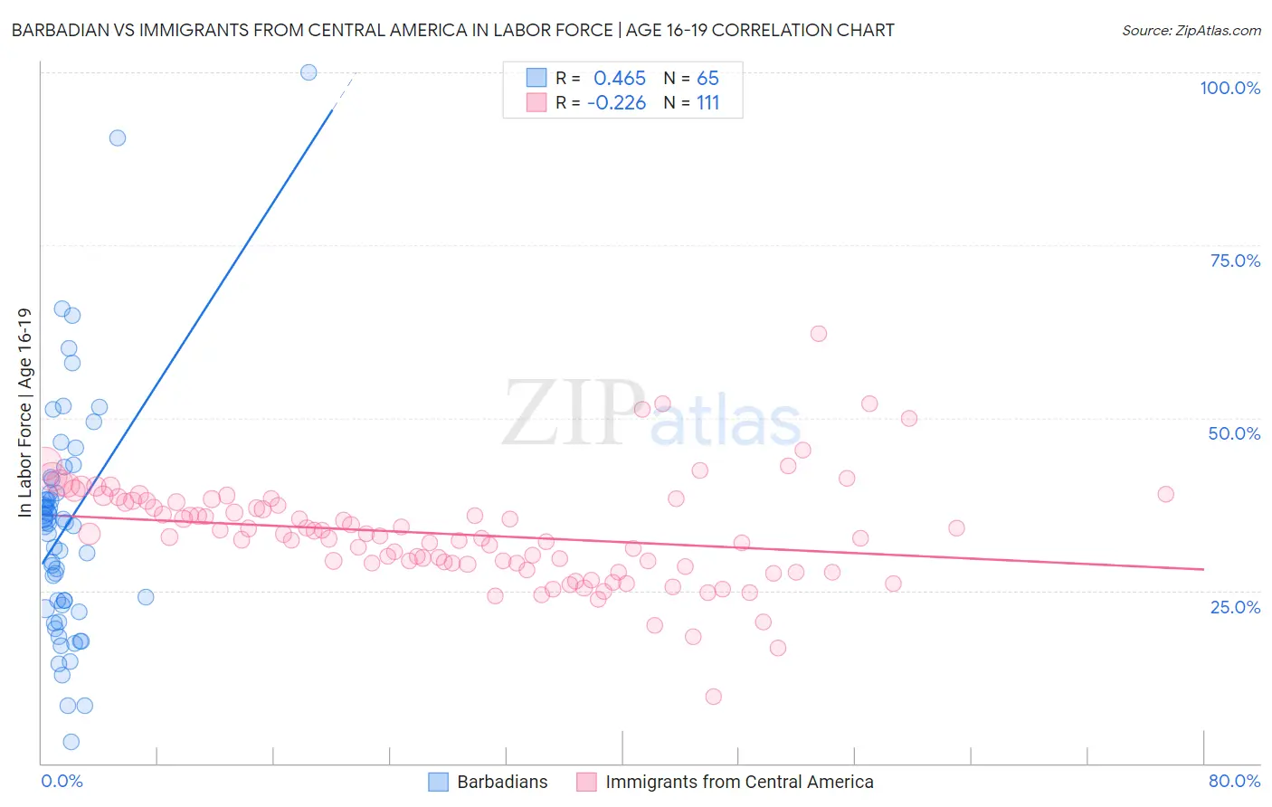 Barbadian vs Immigrants from Central America In Labor Force | Age 16-19