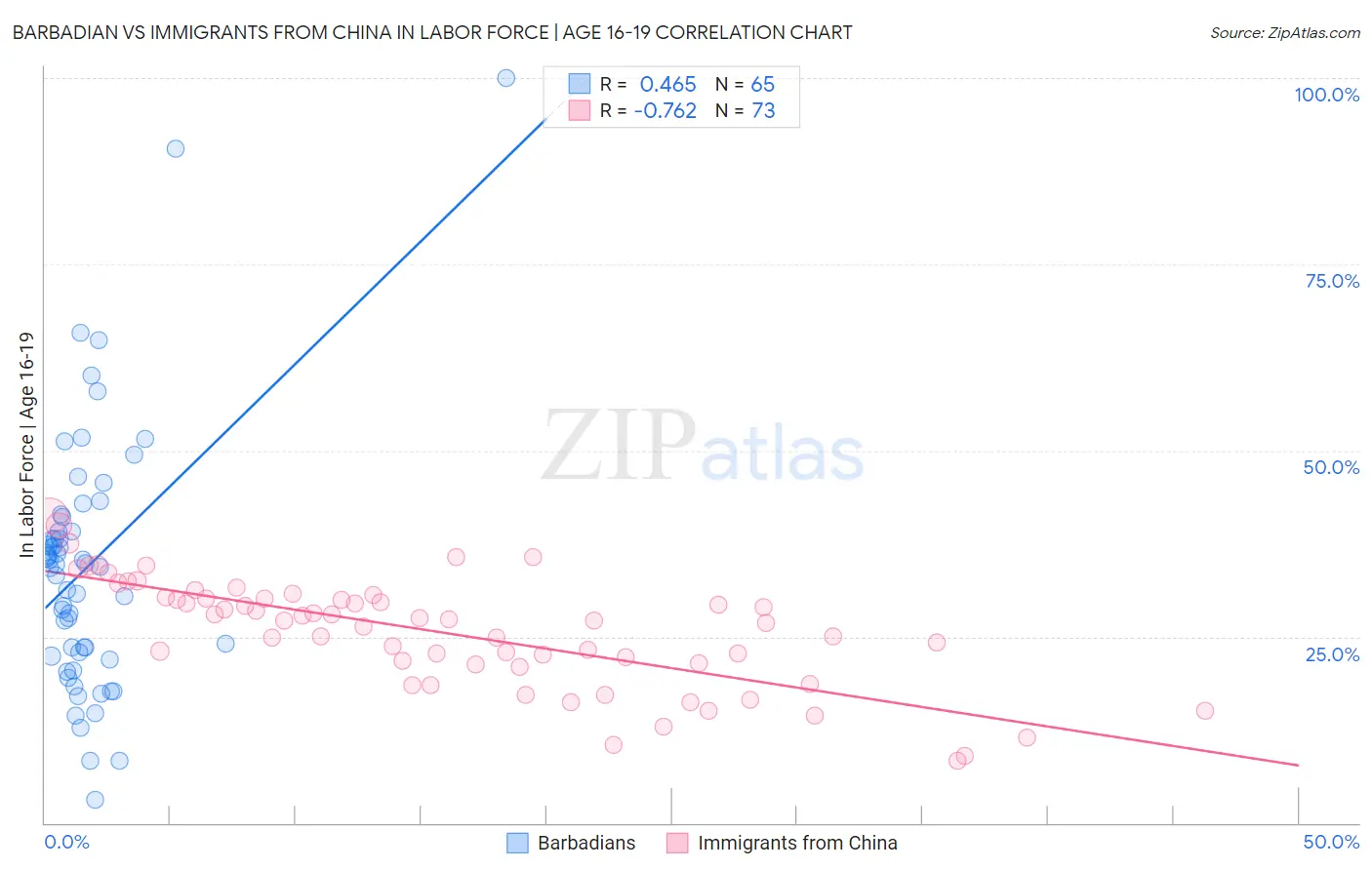 Barbadian vs Immigrants from China In Labor Force | Age 16-19