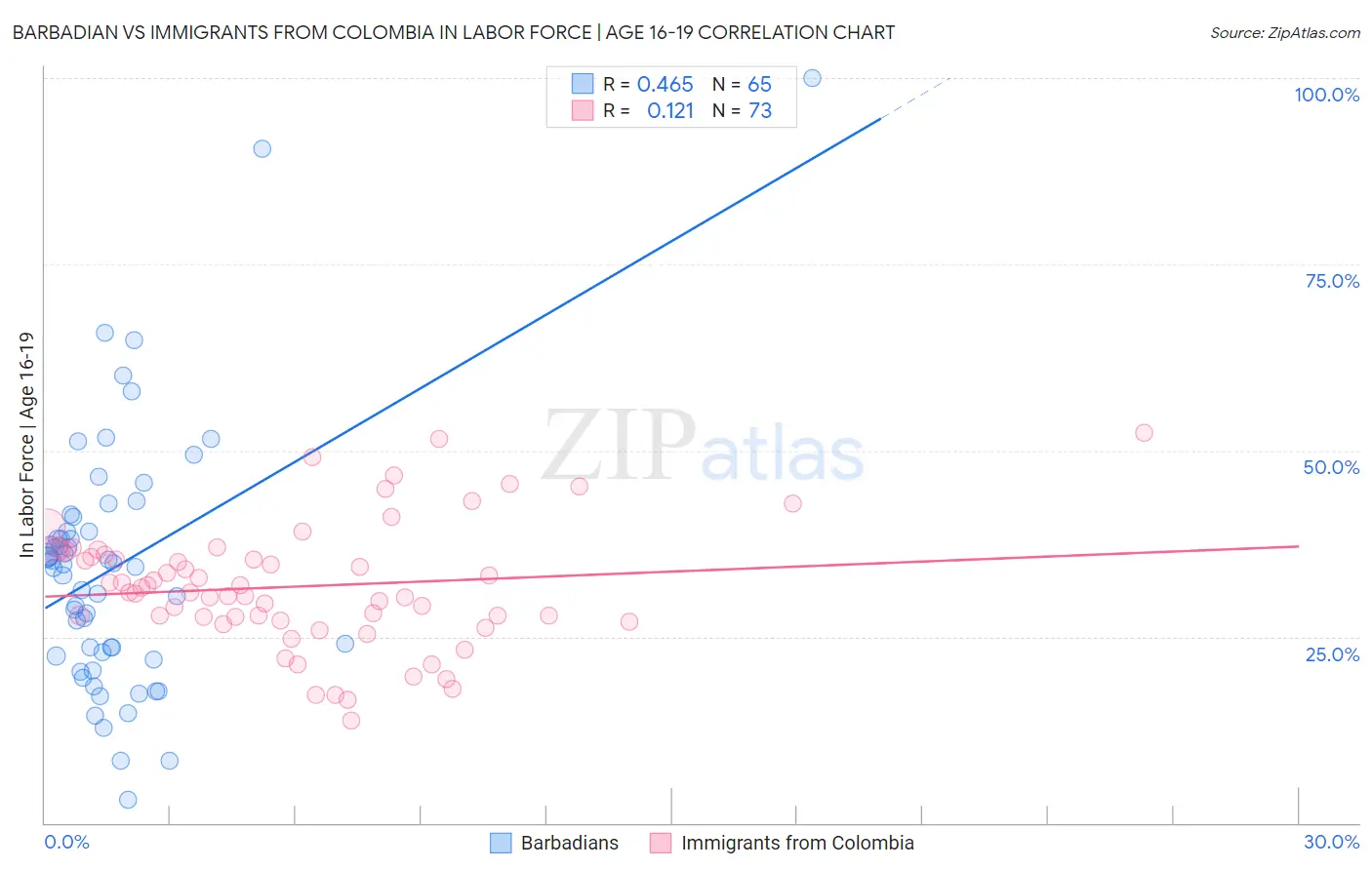 Barbadian vs Immigrants from Colombia In Labor Force | Age 16-19