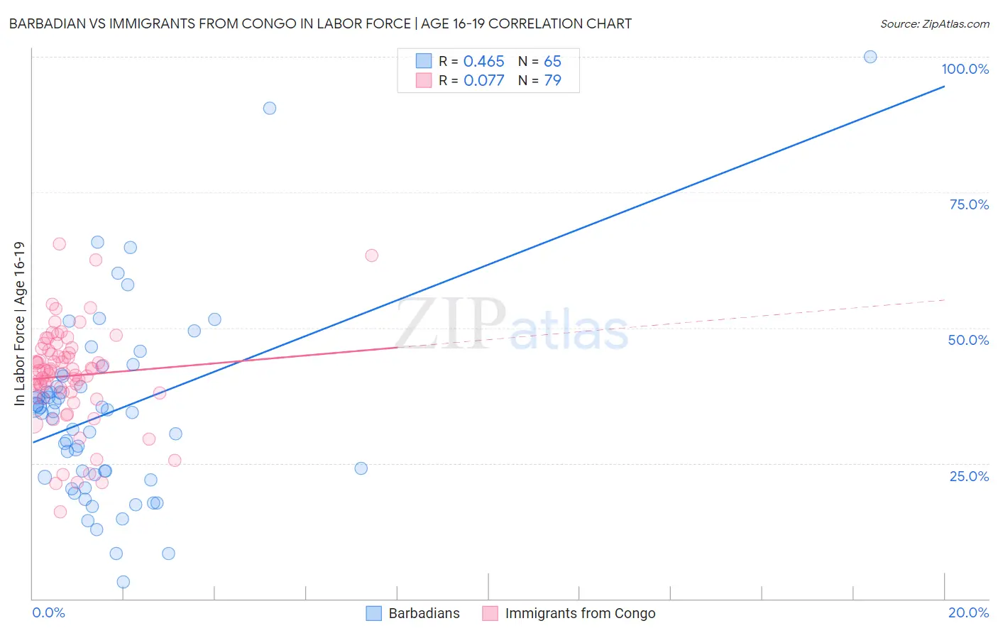 Barbadian vs Immigrants from Congo In Labor Force | Age 16-19