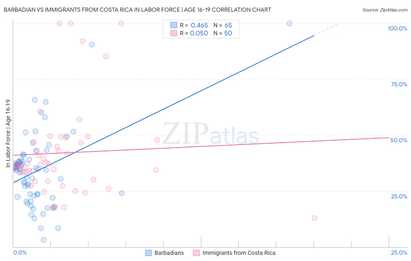 Barbadian vs Immigrants from Costa Rica In Labor Force | Age 16-19