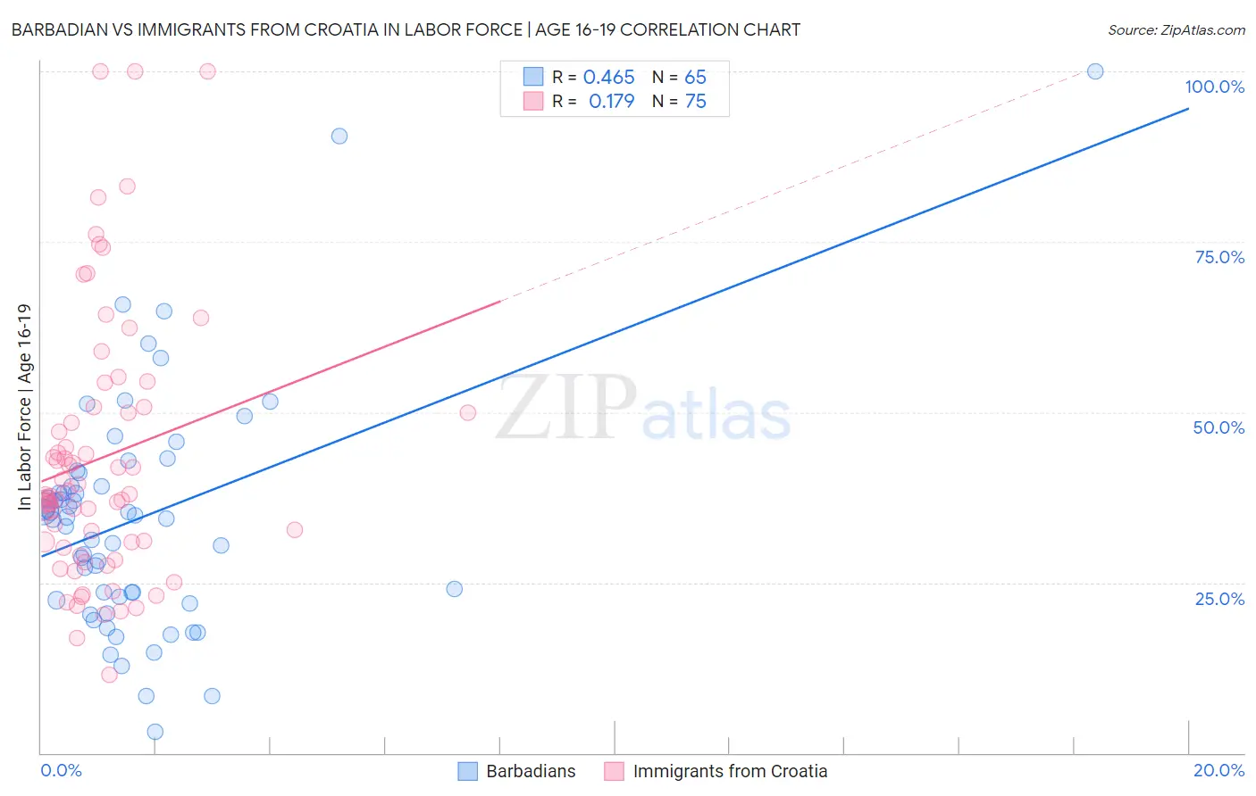 Barbadian vs Immigrants from Croatia In Labor Force | Age 16-19