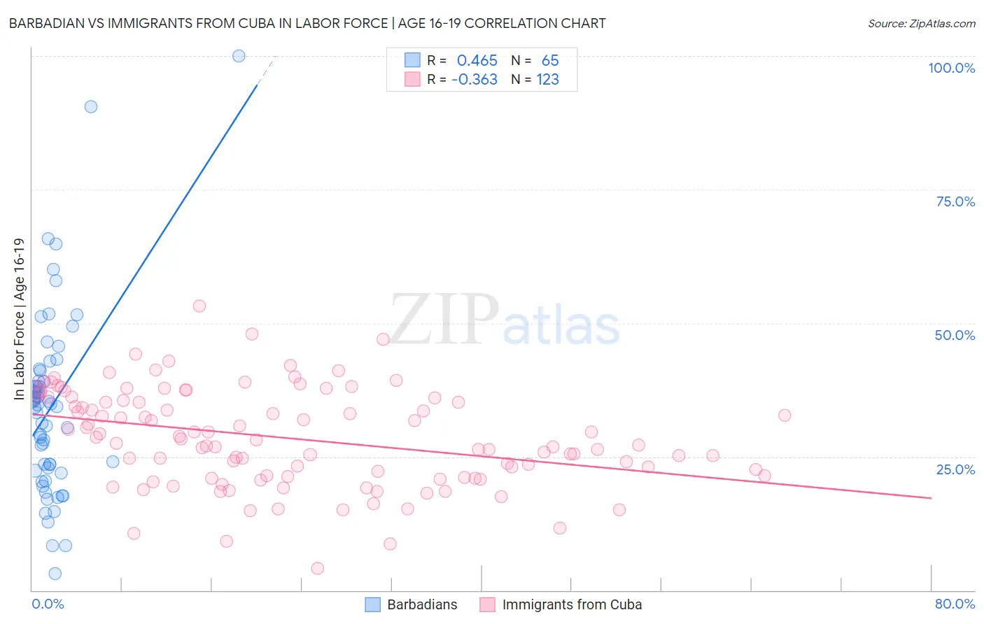 Barbadian vs Immigrants from Cuba In Labor Force | Age 16-19