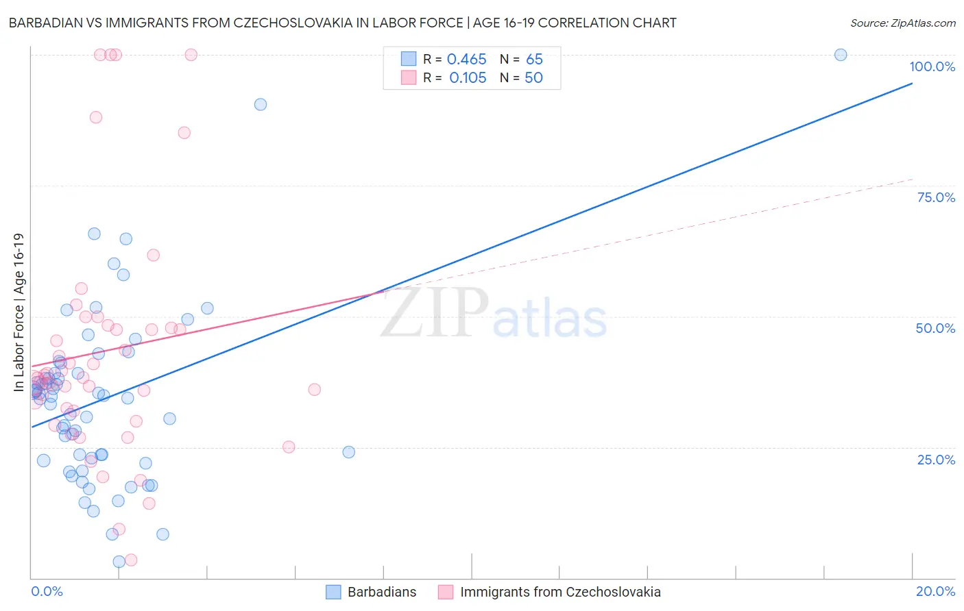 Barbadian vs Immigrants from Czechoslovakia In Labor Force | Age 16-19