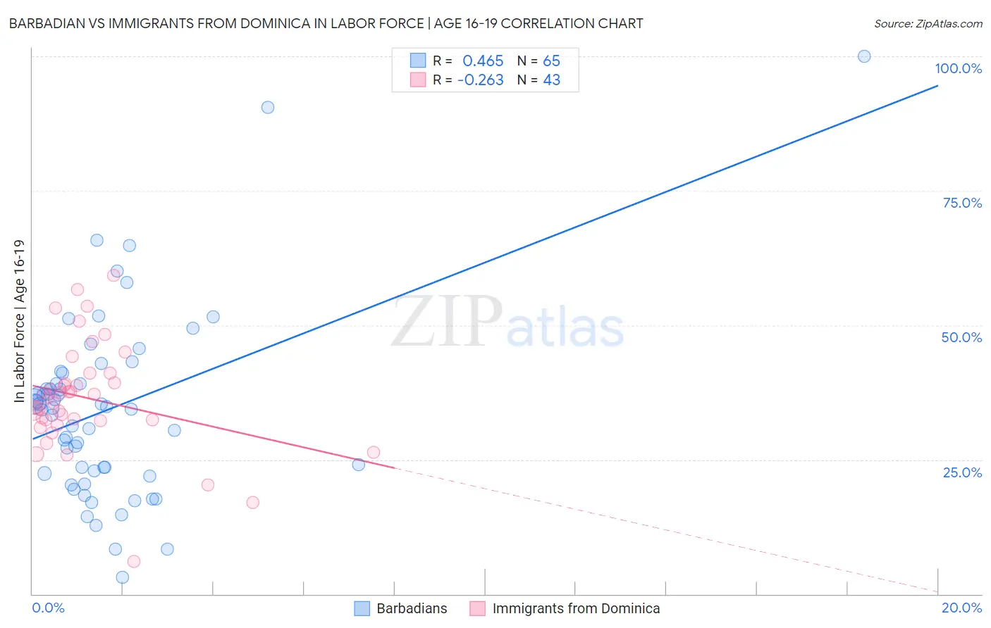 Barbadian vs Immigrants from Dominica In Labor Force | Age 16-19