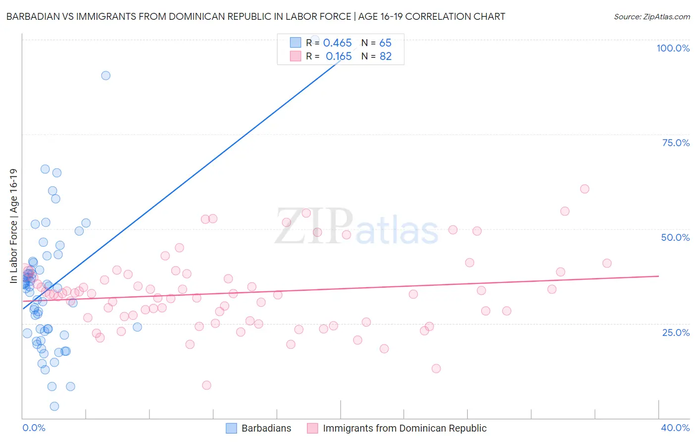 Barbadian vs Immigrants from Dominican Republic In Labor Force | Age 16-19