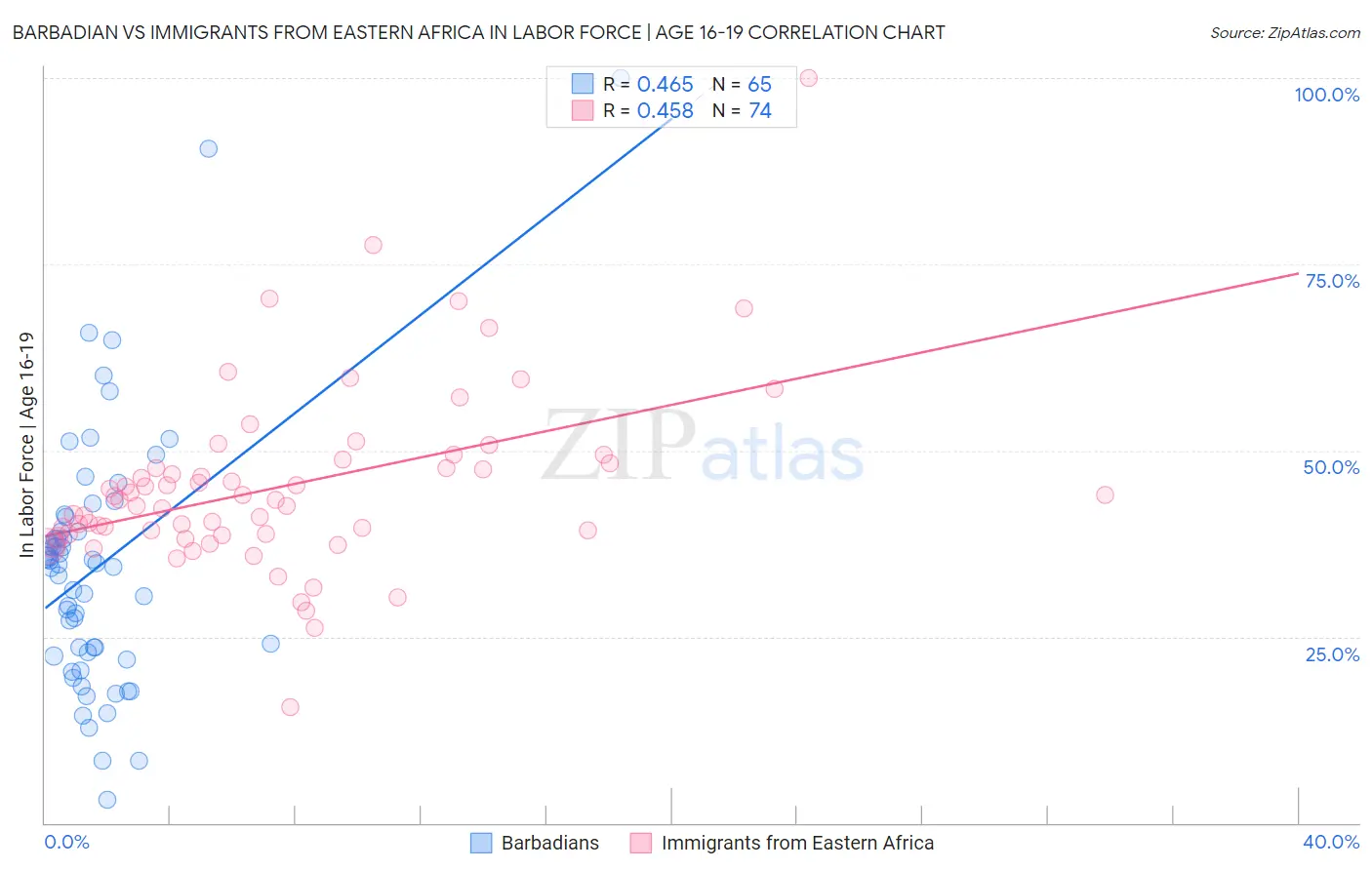 Barbadian vs Immigrants from Eastern Africa In Labor Force | Age 16-19