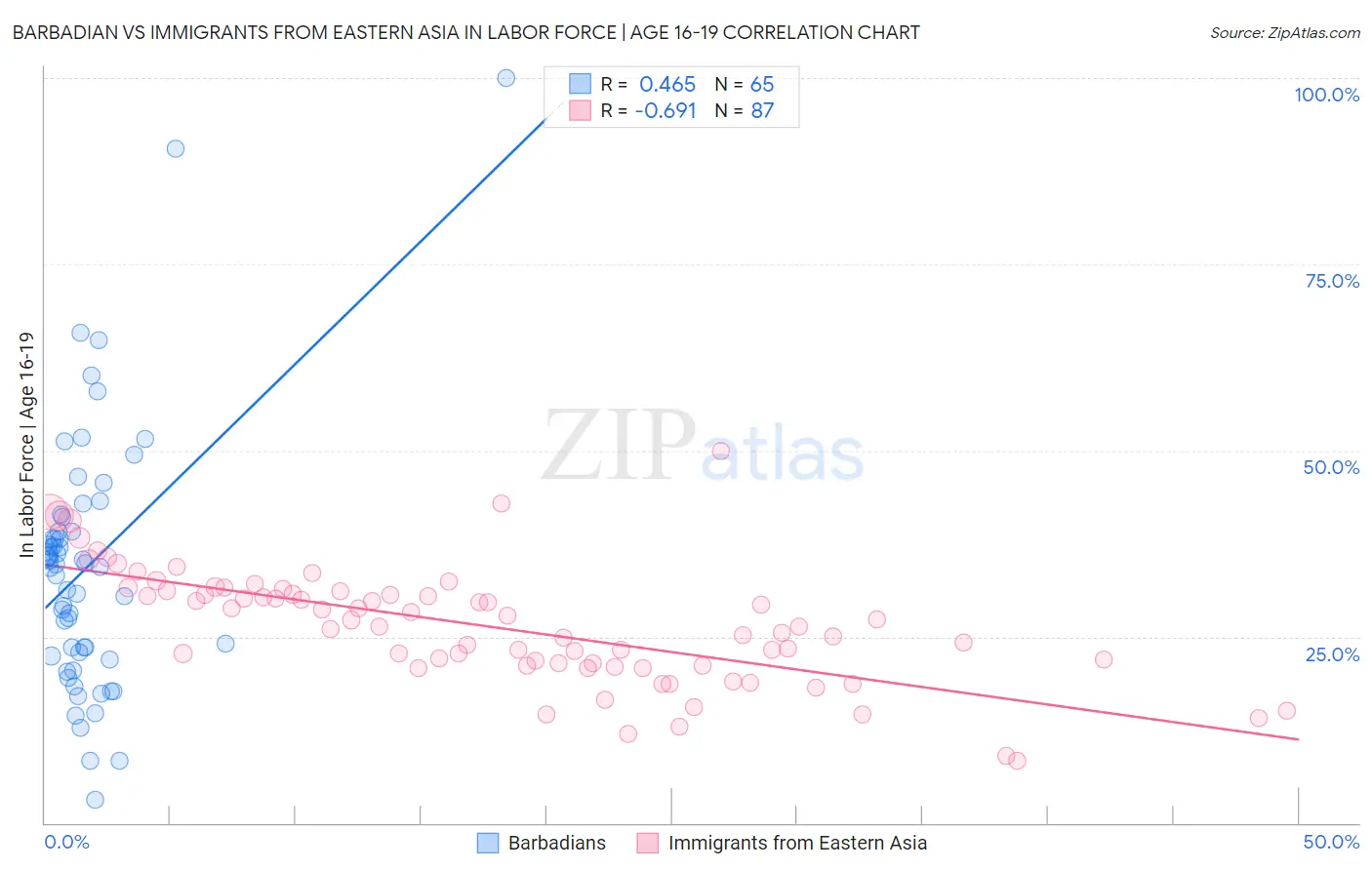 Barbadian vs Immigrants from Eastern Asia In Labor Force | Age 16-19