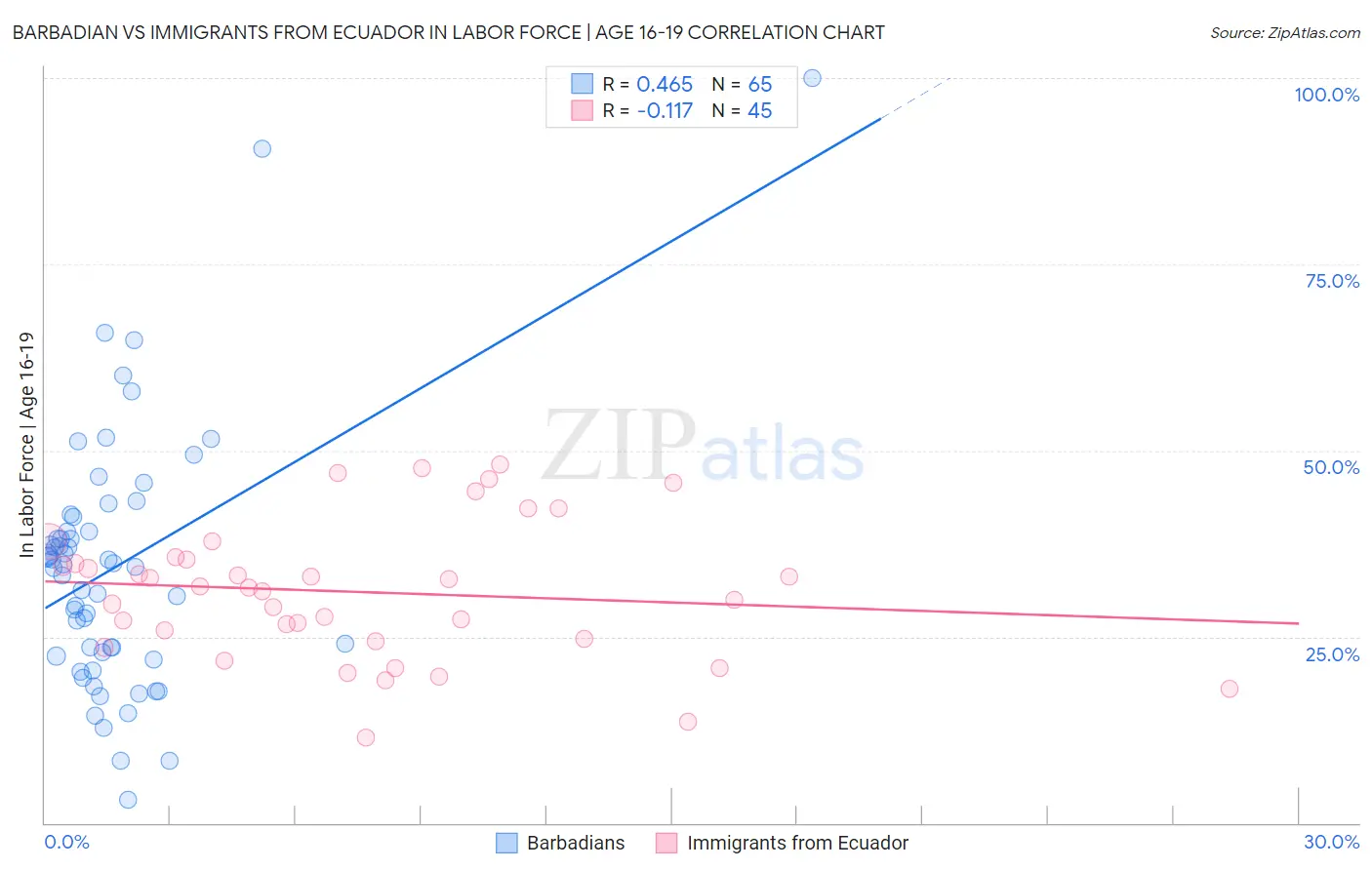 Barbadian vs Immigrants from Ecuador In Labor Force | Age 16-19