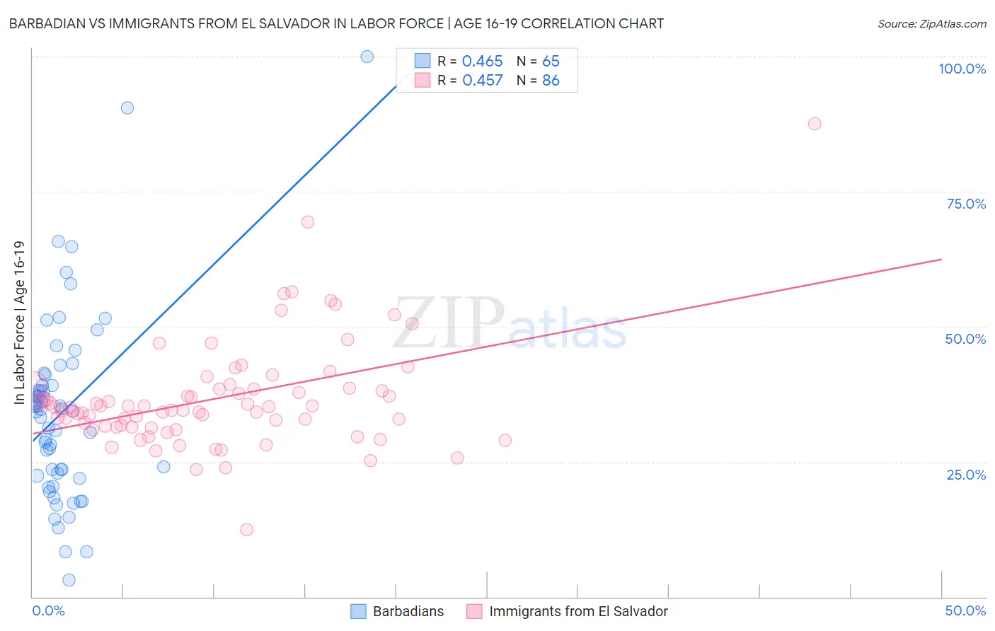 Barbadian vs Immigrants from El Salvador In Labor Force | Age 16-19