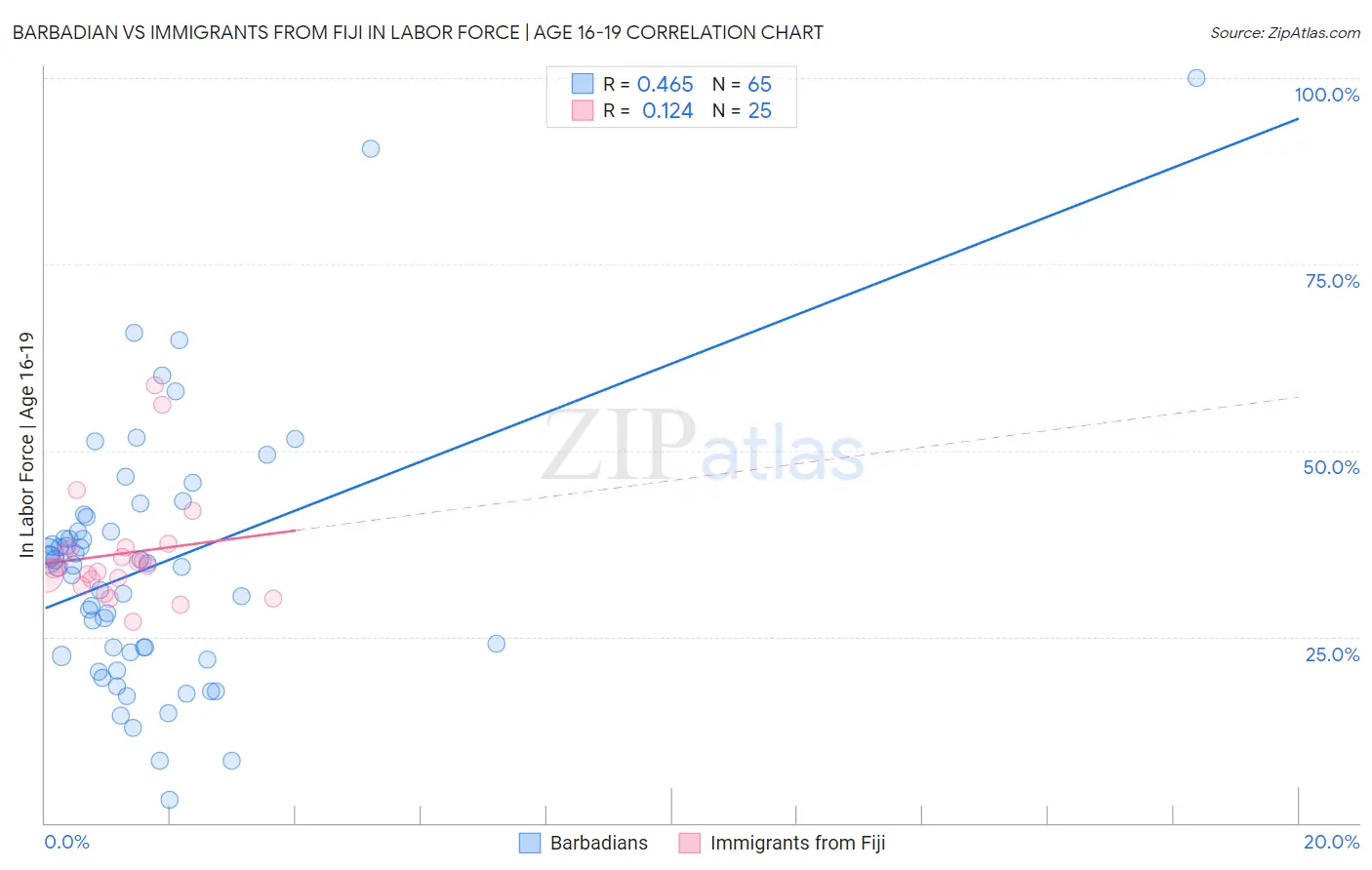 Barbadian vs Immigrants from Fiji In Labor Force | Age 16-19