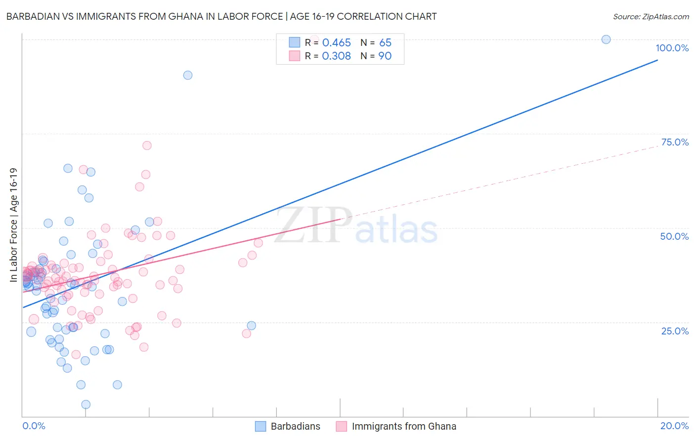 Barbadian vs Immigrants from Ghana In Labor Force | Age 16-19