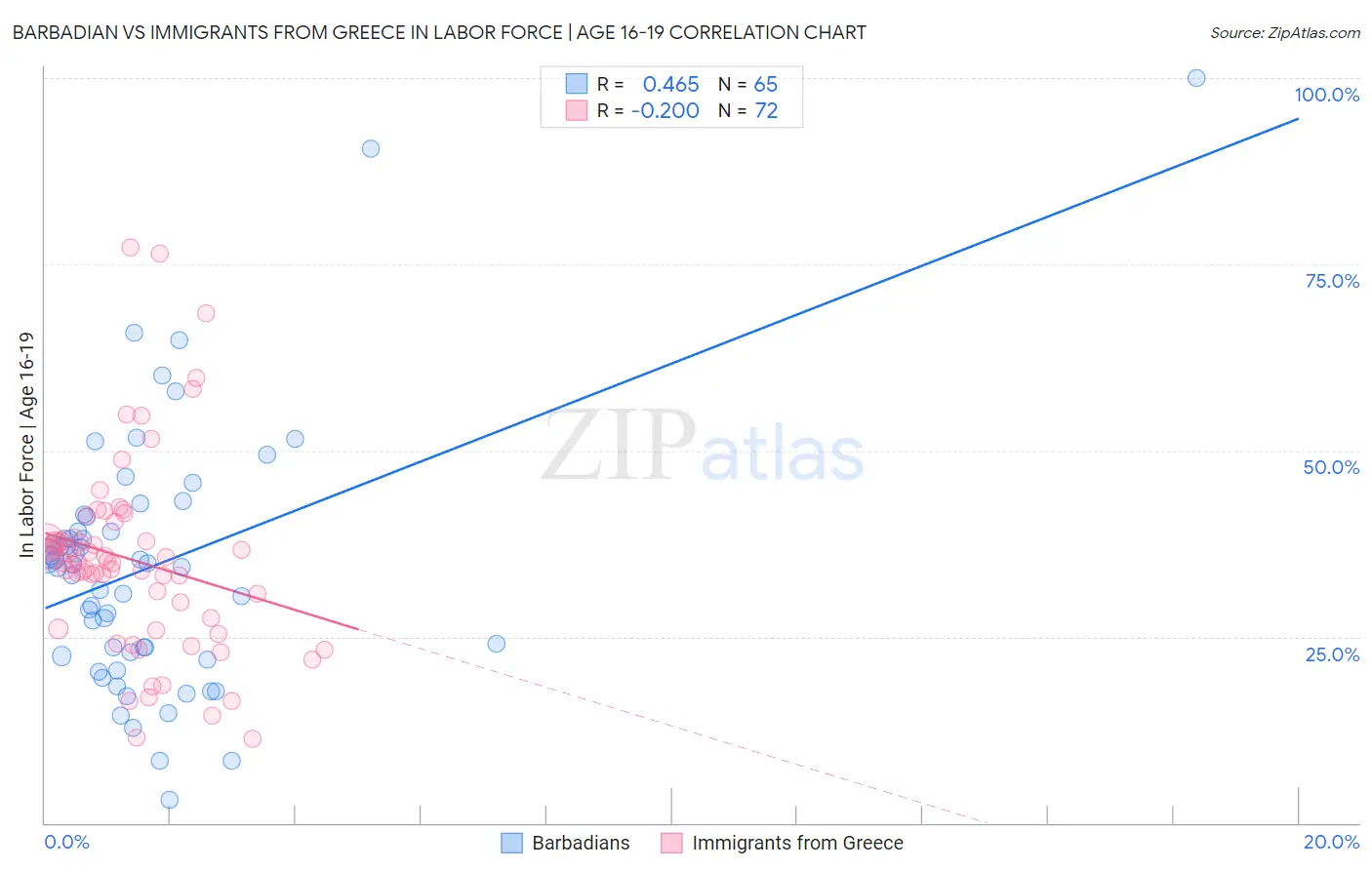 Barbadian vs Immigrants from Greece In Labor Force | Age 16-19