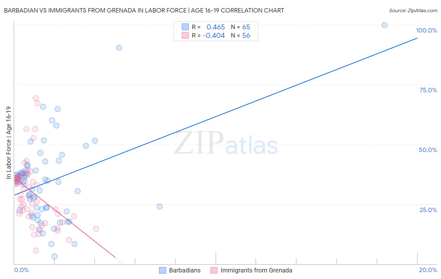 Barbadian vs Immigrants from Grenada In Labor Force | Age 16-19