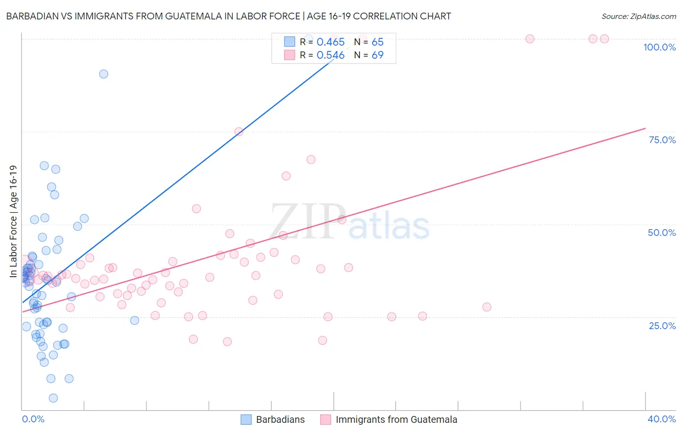 Barbadian vs Immigrants from Guatemala In Labor Force | Age 16-19