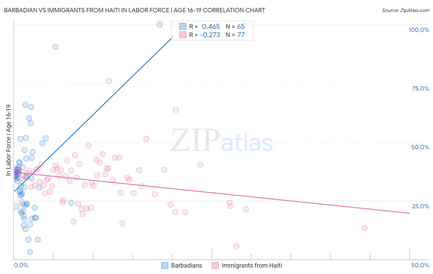 Barbadian vs Immigrants from Haiti In Labor Force | Age 16-19