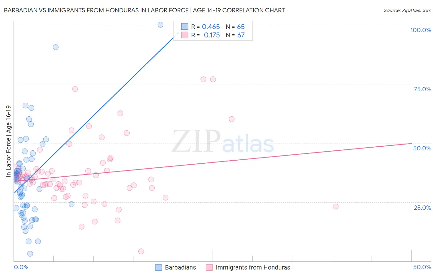Barbadian vs Immigrants from Honduras In Labor Force | Age 16-19