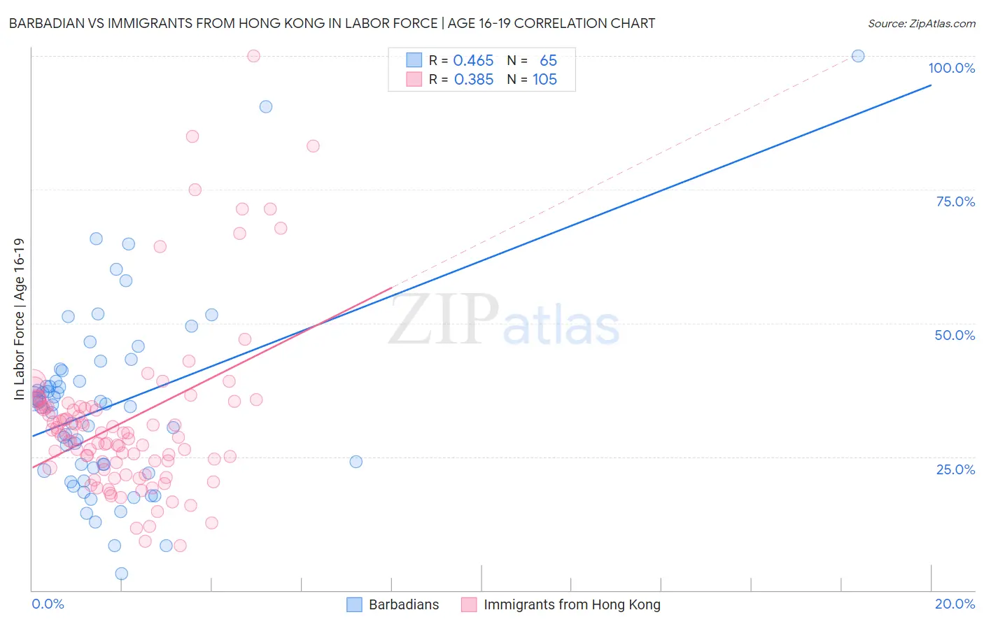 Barbadian vs Immigrants from Hong Kong In Labor Force | Age 16-19