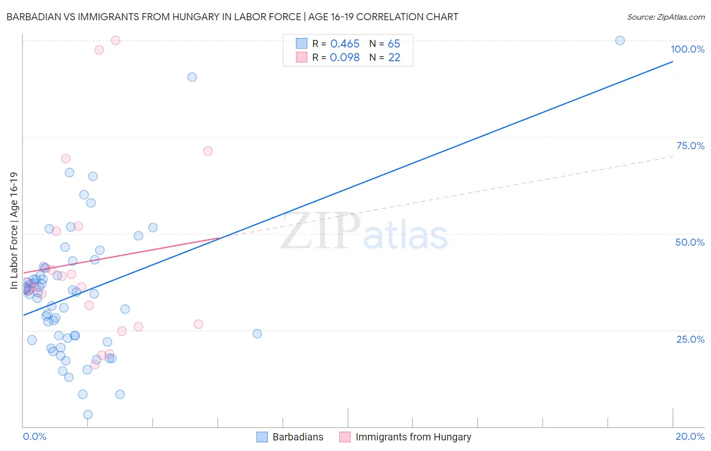 Barbadian vs Immigrants from Hungary In Labor Force | Age 16-19