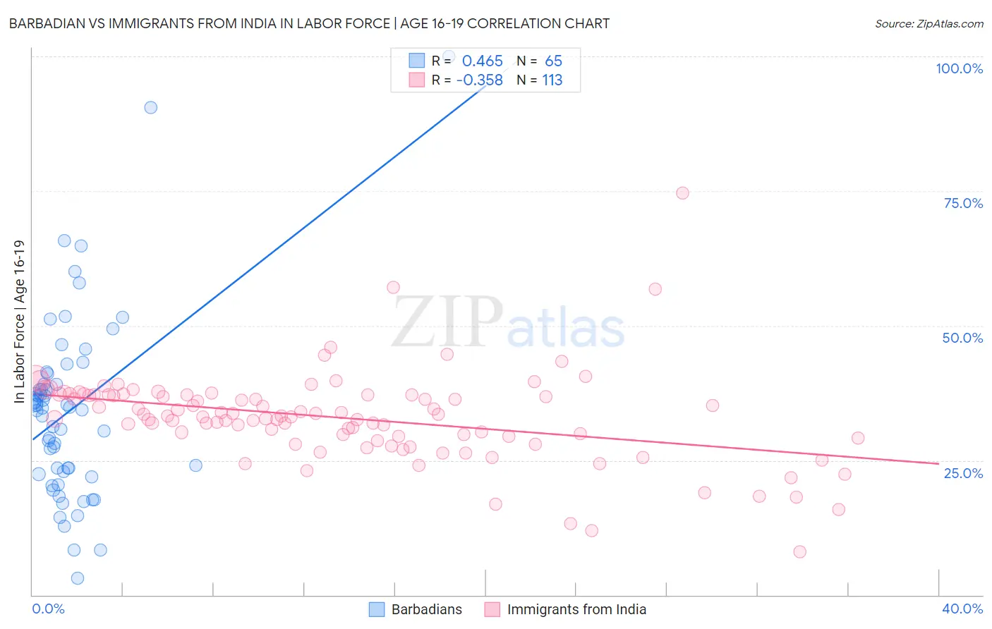 Barbadian vs Immigrants from India In Labor Force | Age 16-19