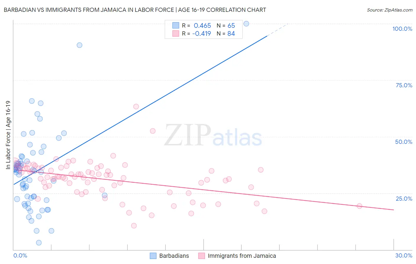 Barbadian vs Immigrants from Jamaica In Labor Force | Age 16-19