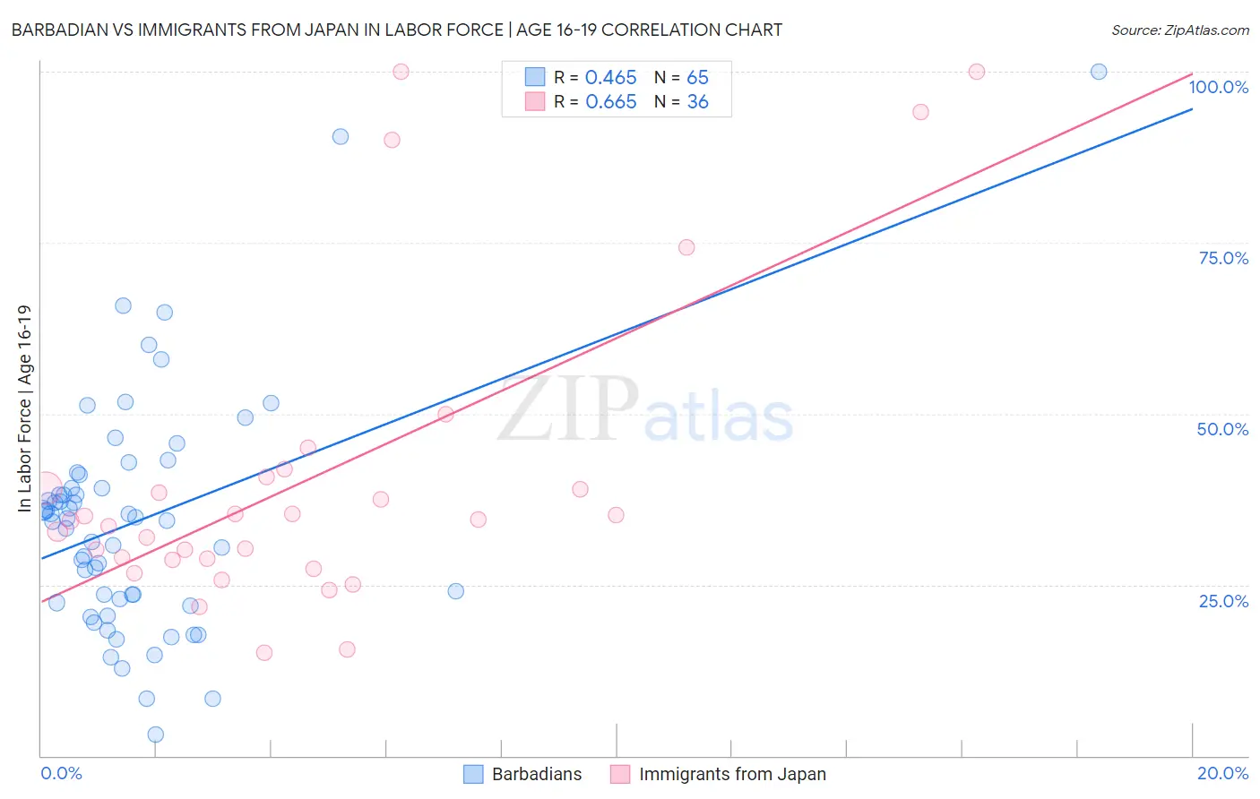 Barbadian vs Immigrants from Japan In Labor Force | Age 16-19