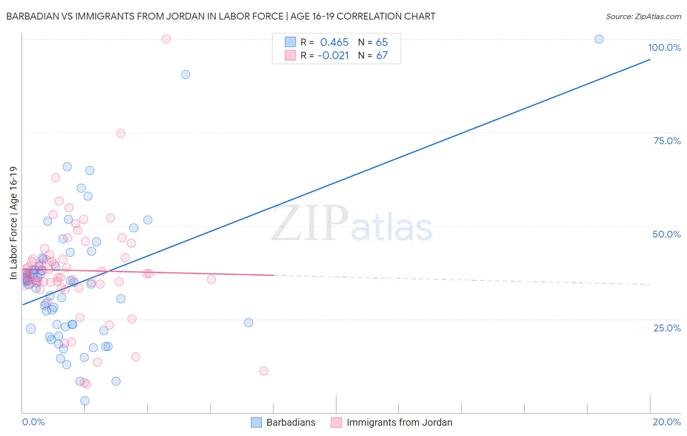 Barbadian vs Immigrants from Jordan In Labor Force | Age 16-19