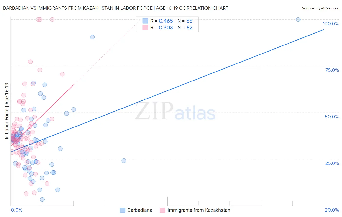 Barbadian vs Immigrants from Kazakhstan In Labor Force | Age 16-19