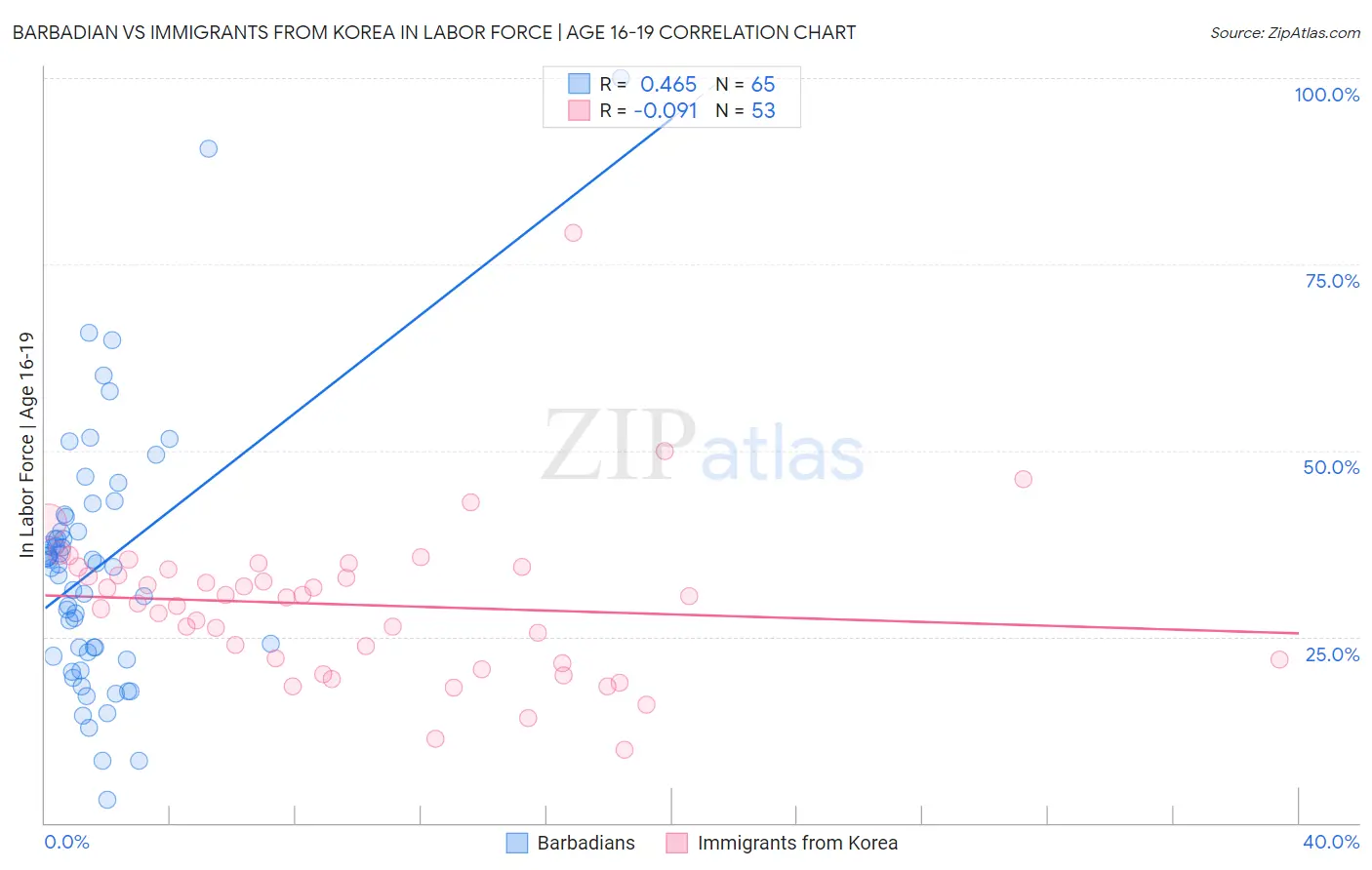 Barbadian vs Immigrants from Korea In Labor Force | Age 16-19