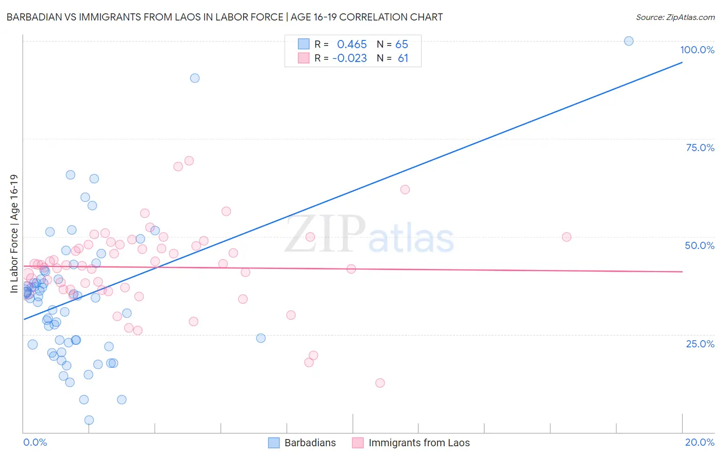 Barbadian vs Immigrants from Laos In Labor Force | Age 16-19