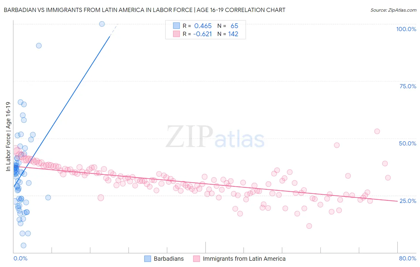 Barbadian vs Immigrants from Latin America In Labor Force | Age 16-19