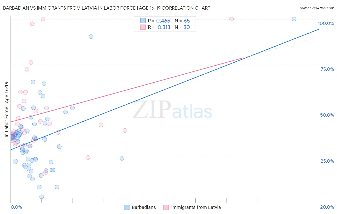 Barbadian vs Immigrants from Latvia In Labor Force | Age 16-19