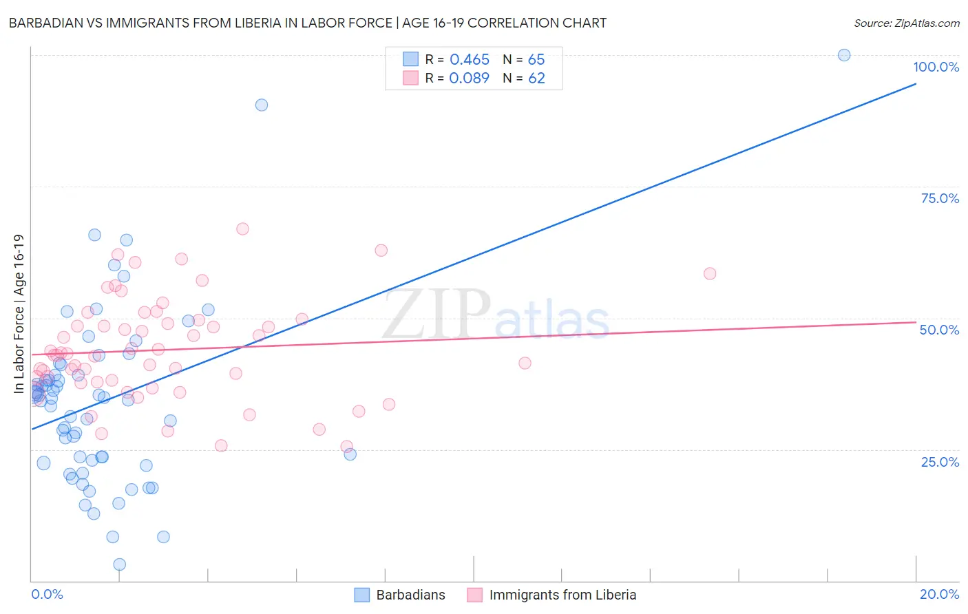 Barbadian vs Immigrants from Liberia In Labor Force | Age 16-19