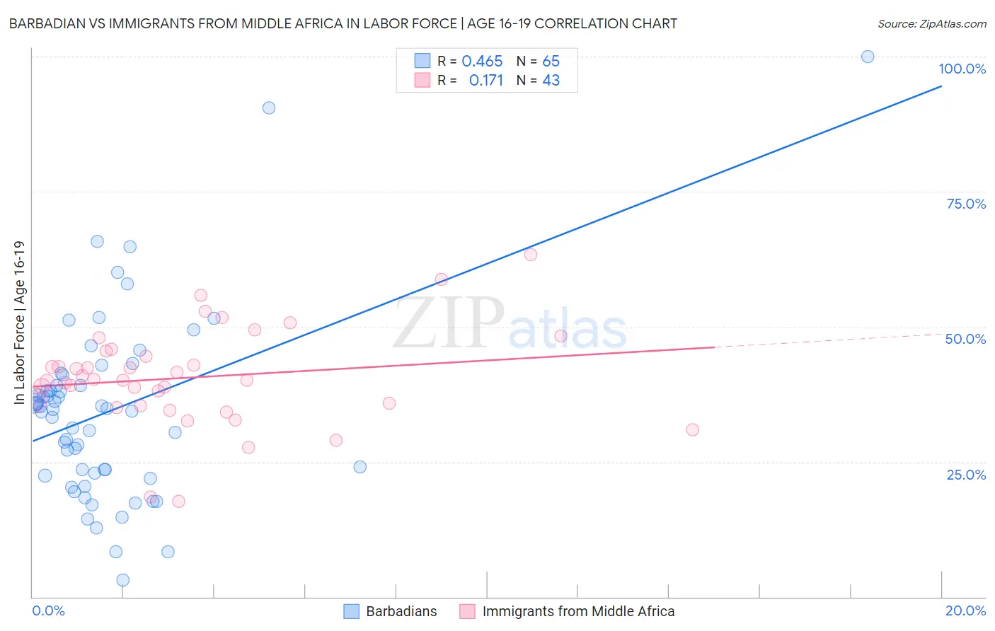 Barbadian vs Immigrants from Middle Africa In Labor Force | Age 16-19