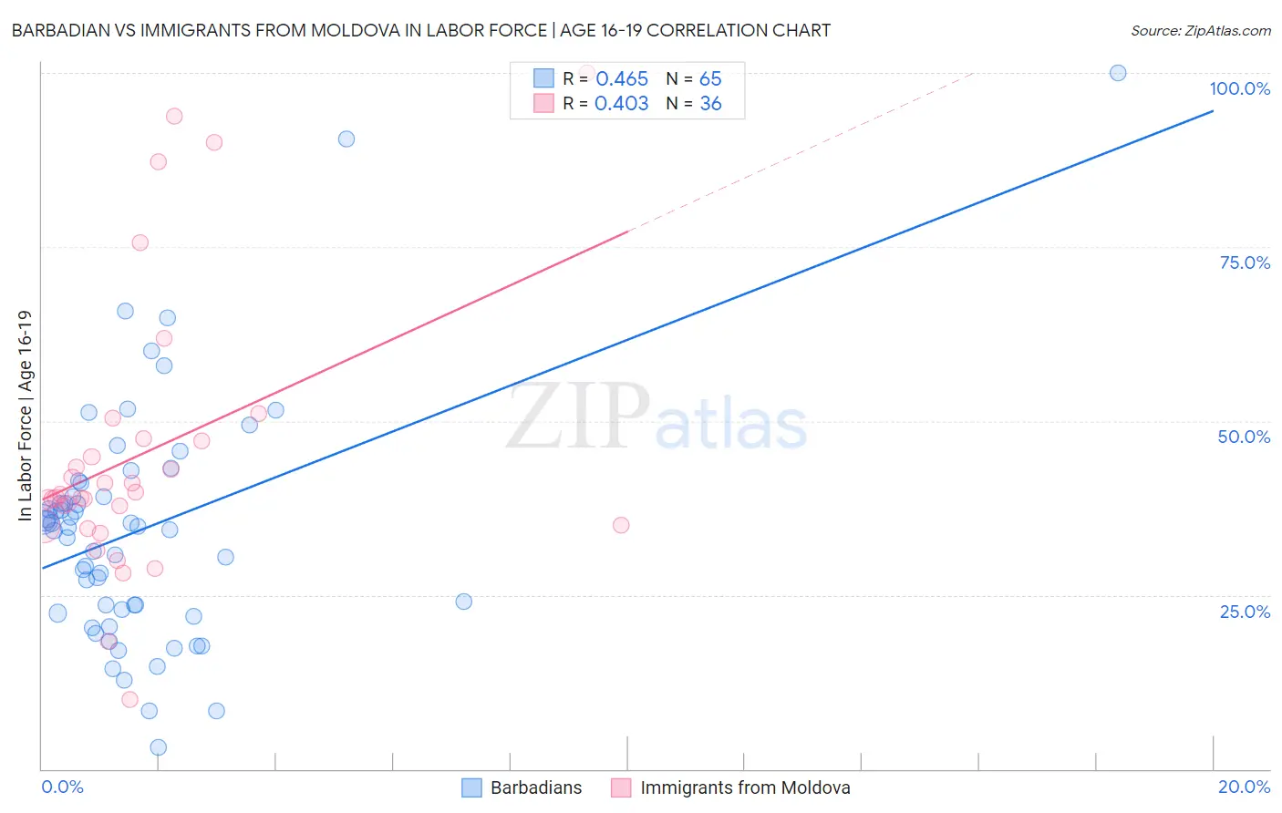 Barbadian vs Immigrants from Moldova In Labor Force | Age 16-19
