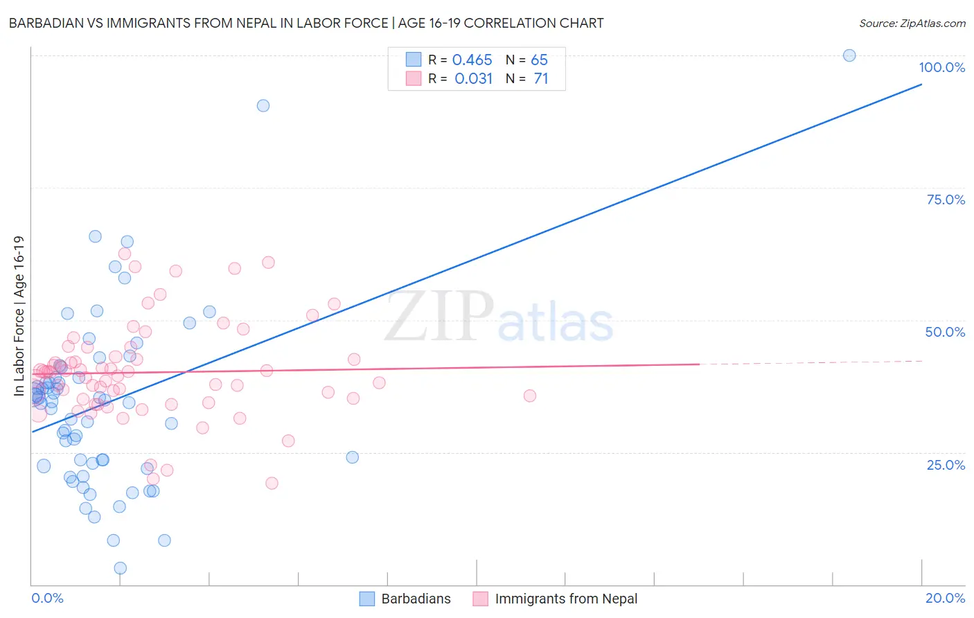 Barbadian vs Immigrants from Nepal In Labor Force | Age 16-19