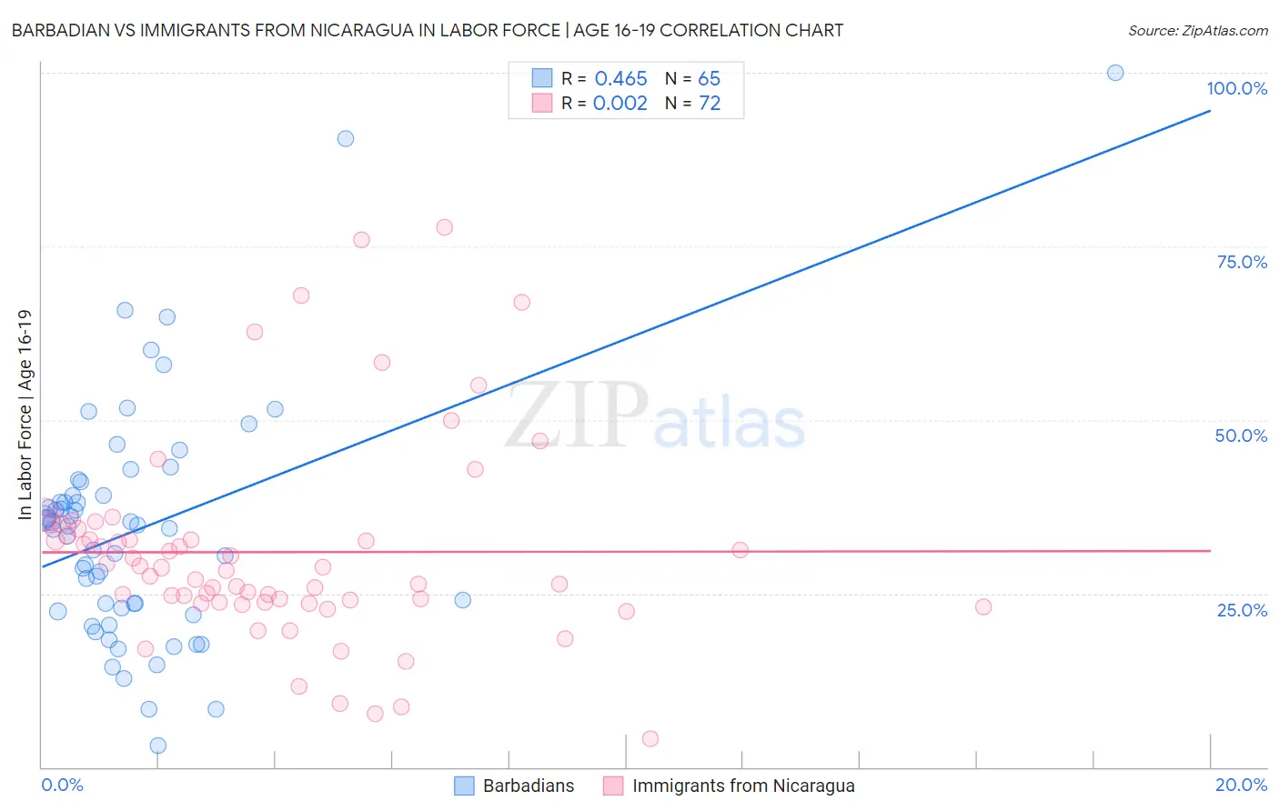 Barbadian vs Immigrants from Nicaragua In Labor Force | Age 16-19