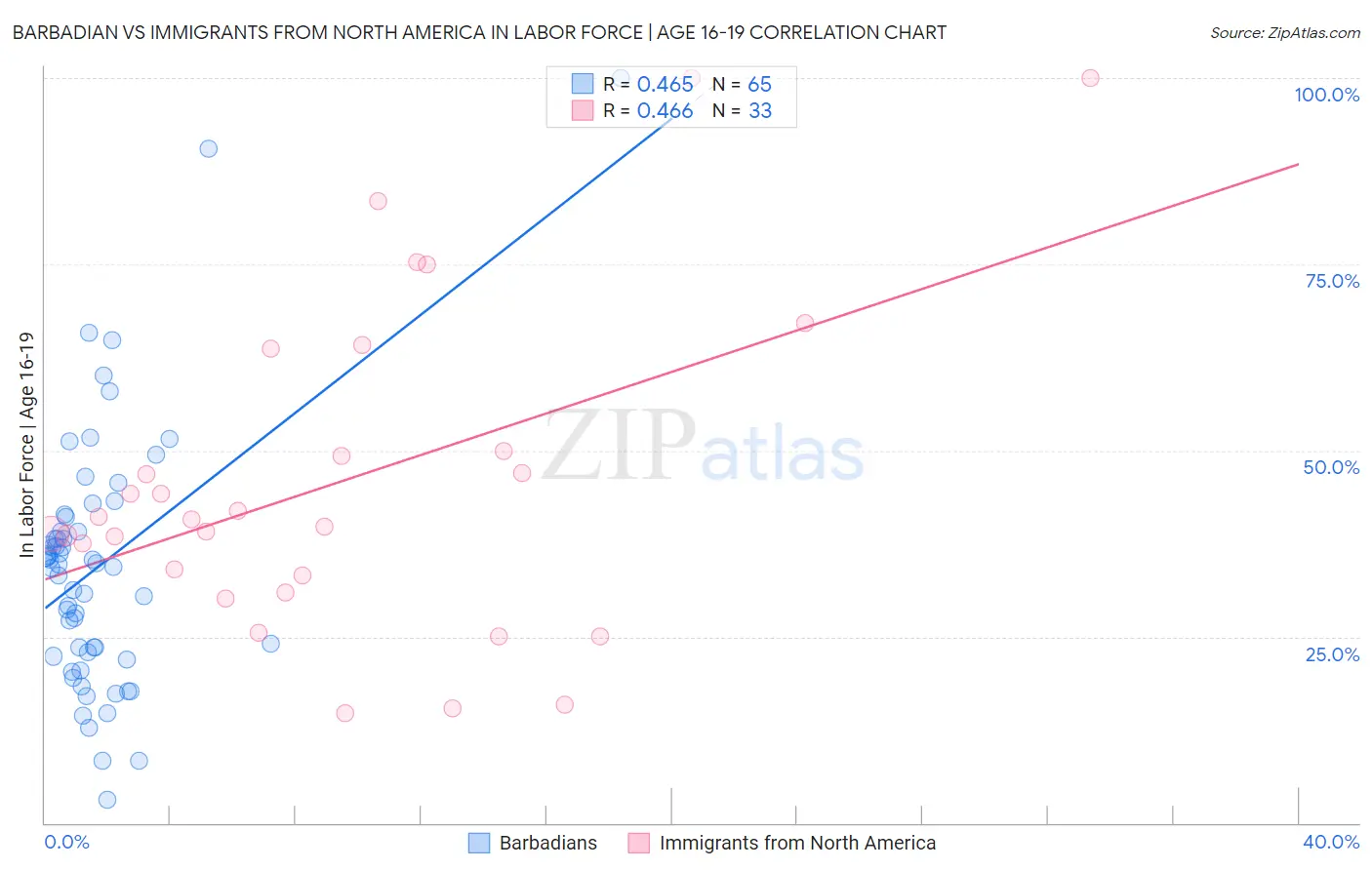 Barbadian vs Immigrants from North America In Labor Force | Age 16-19