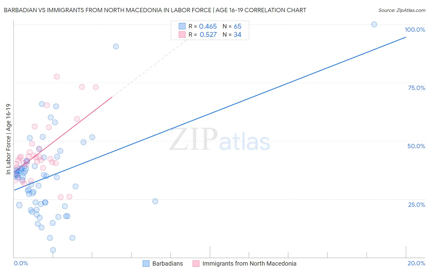Barbadian vs Immigrants from North Macedonia In Labor Force | Age 16-19