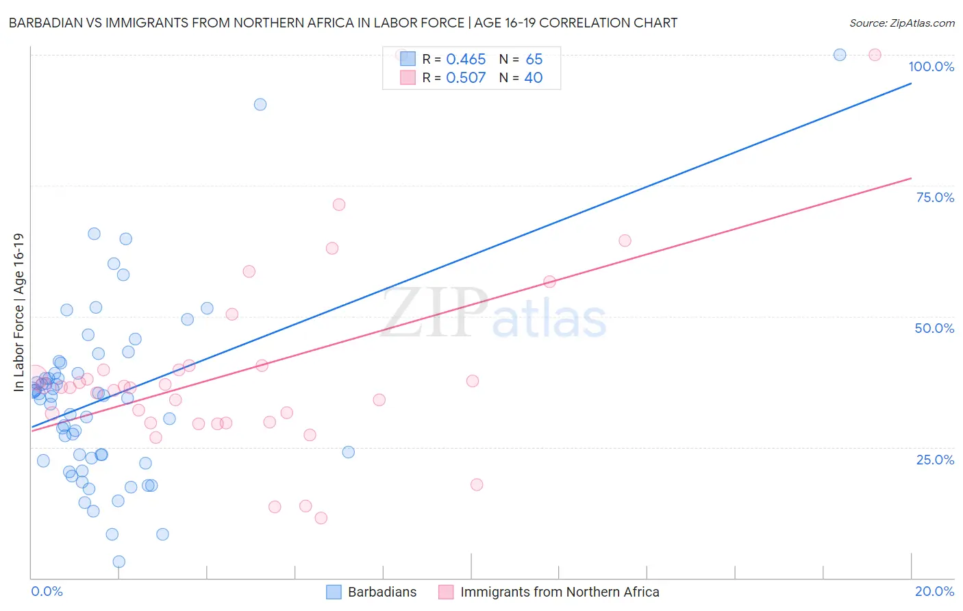 Barbadian vs Immigrants from Northern Africa In Labor Force | Age 16-19