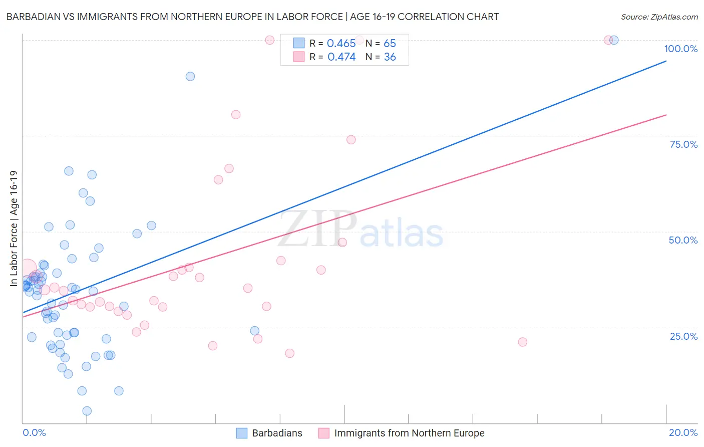 Barbadian vs Immigrants from Northern Europe In Labor Force | Age 16-19