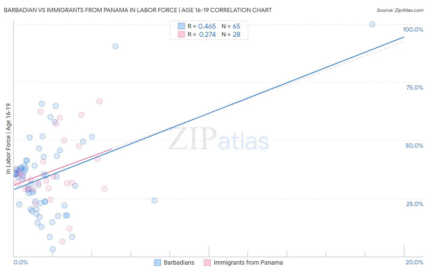 Barbadian vs Immigrants from Panama In Labor Force | Age 16-19
