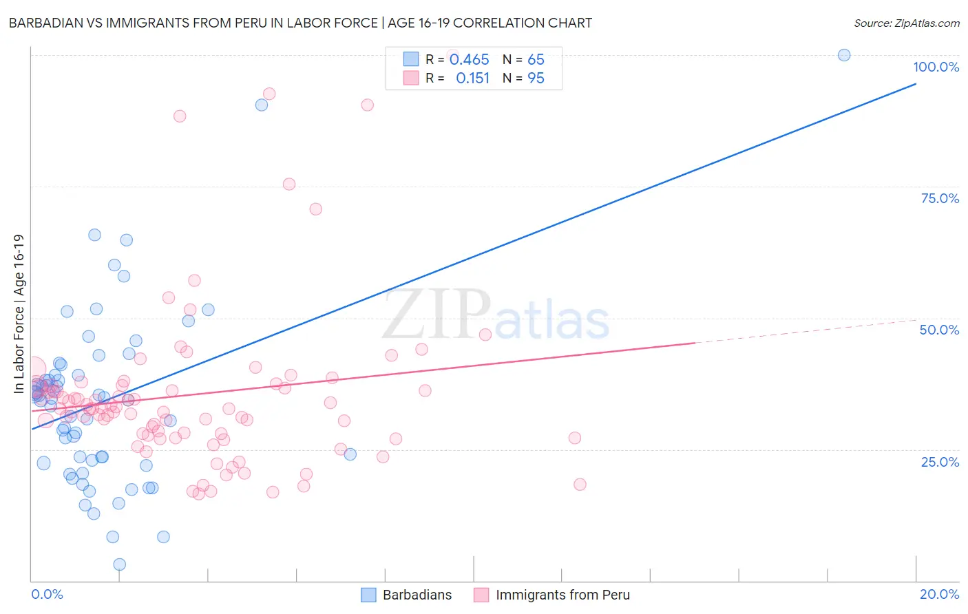Barbadian vs Immigrants from Peru In Labor Force | Age 16-19