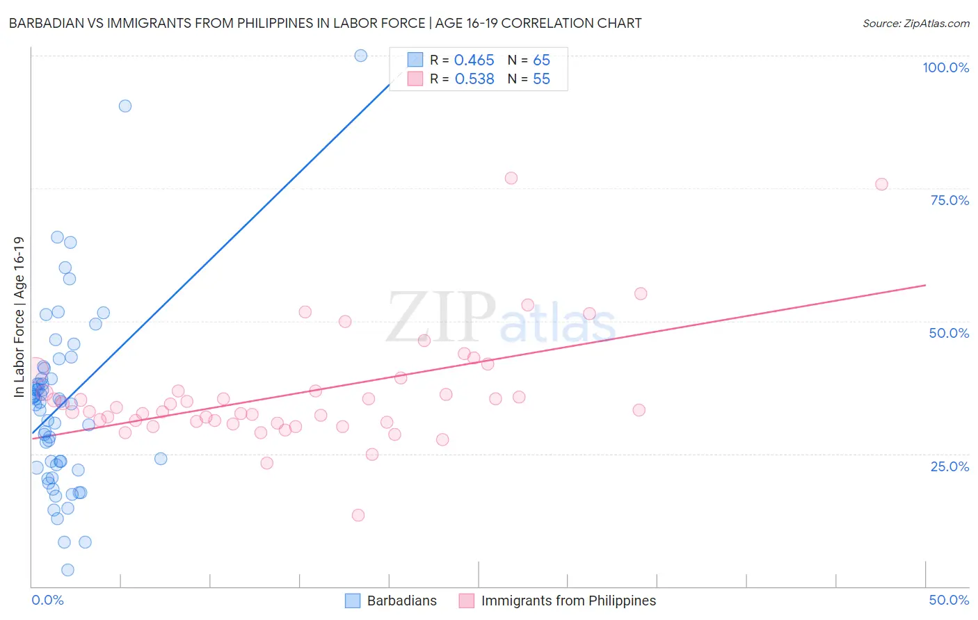 Barbadian vs Immigrants from Philippines In Labor Force | Age 16-19