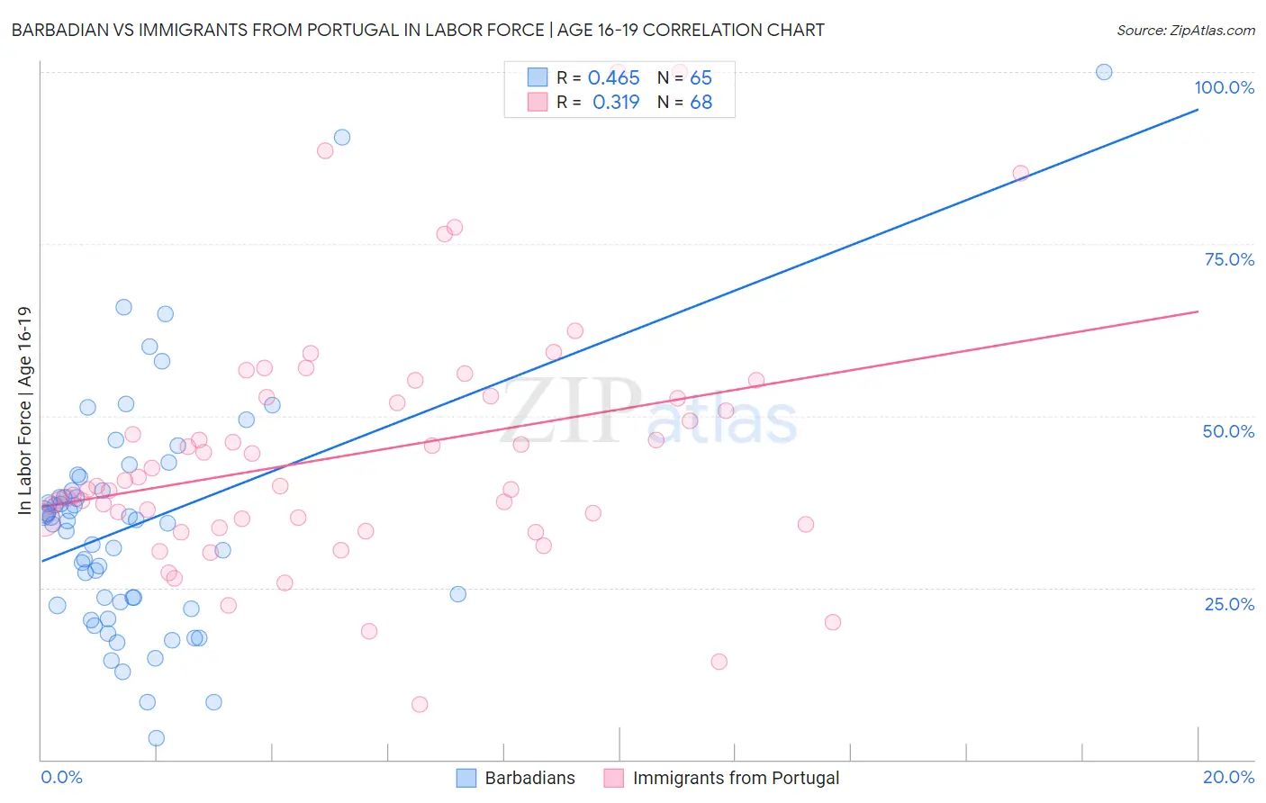 Barbadian vs Immigrants from Portugal In Labor Force | Age 16-19