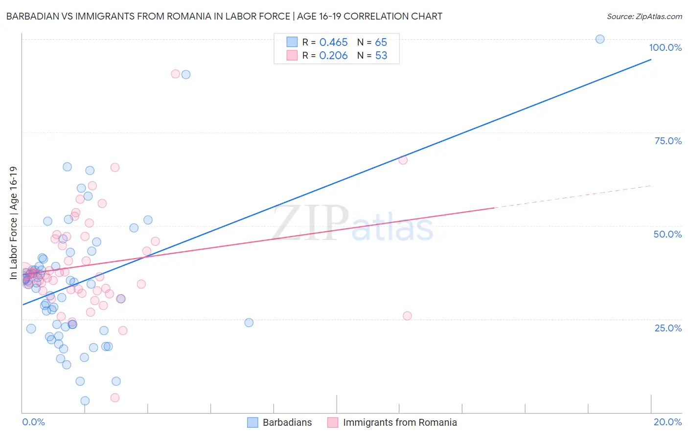Barbadian vs Immigrants from Romania In Labor Force | Age 16-19