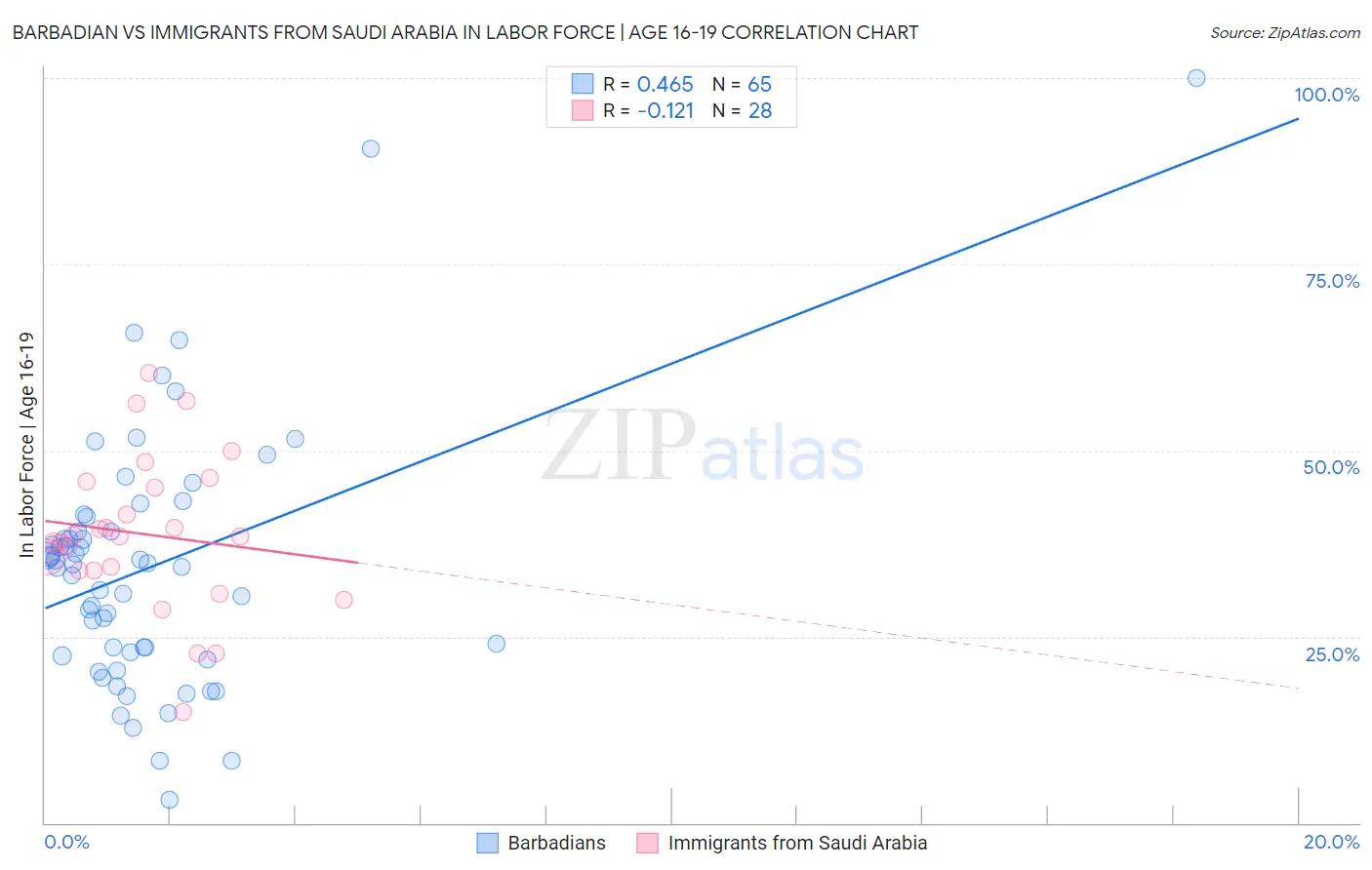 Barbadian vs Immigrants from Saudi Arabia In Labor Force | Age 16-19