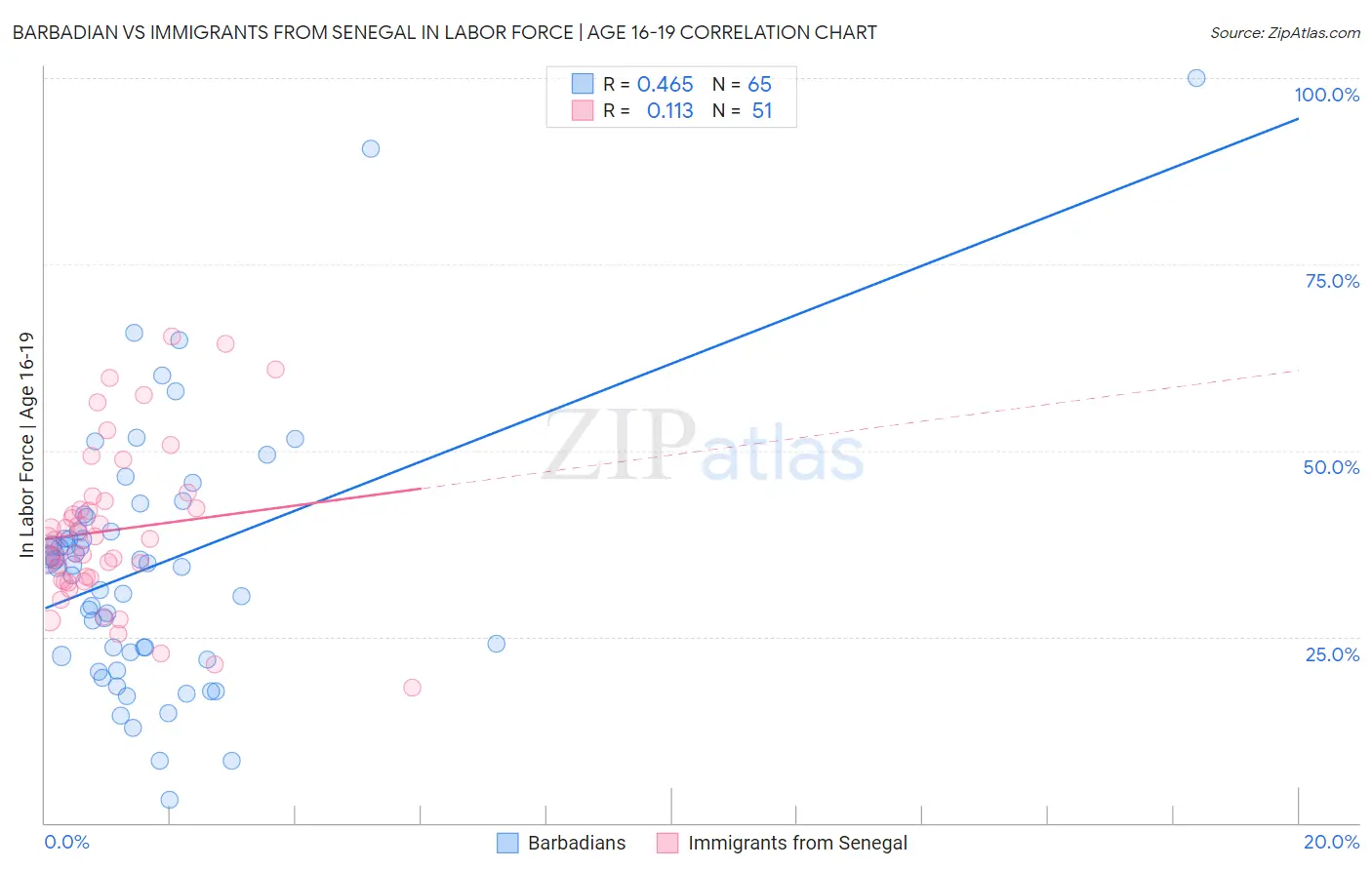 Barbadian vs Immigrants from Senegal In Labor Force | Age 16-19