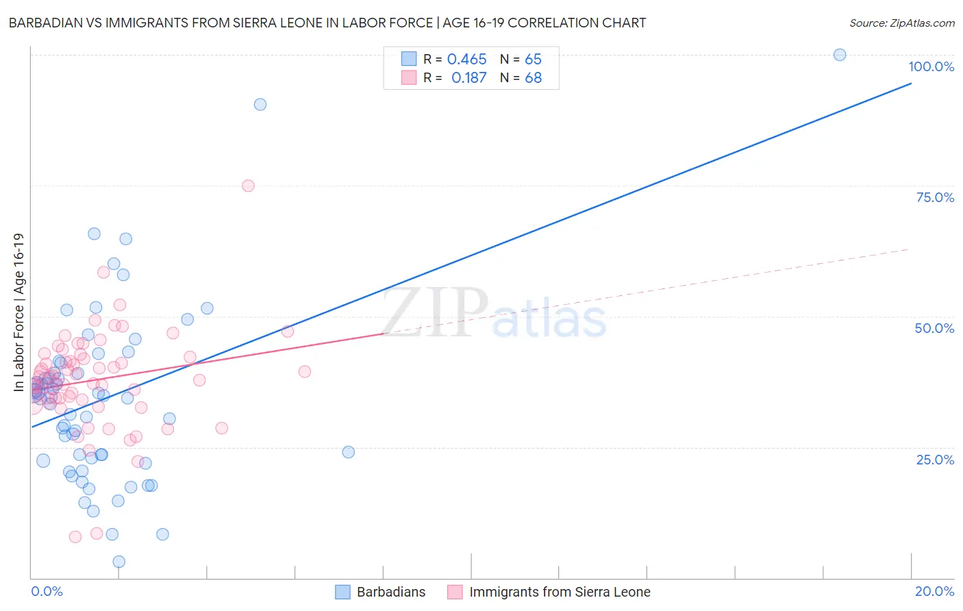 Barbadian vs Immigrants from Sierra Leone In Labor Force | Age 16-19