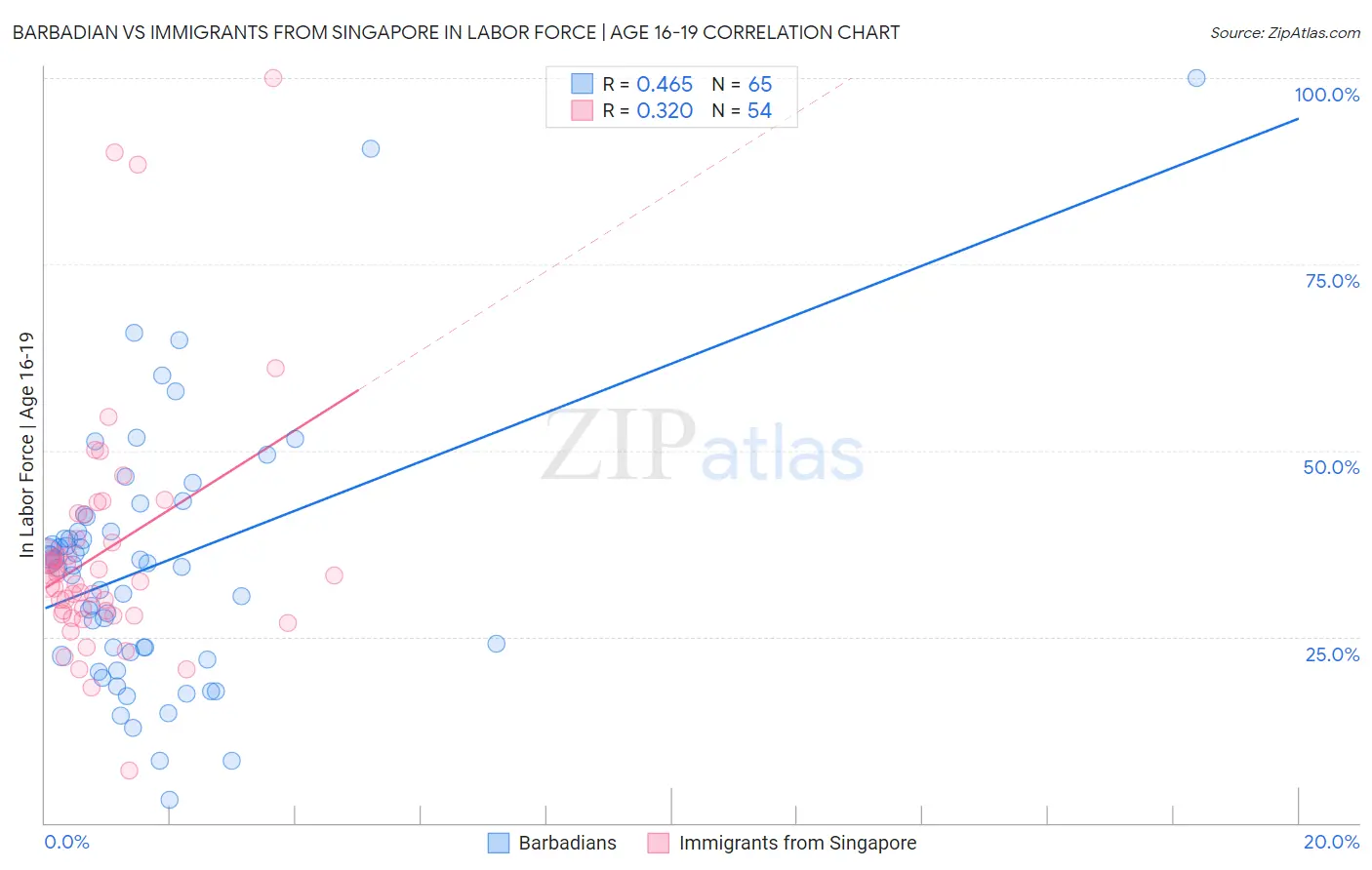 Barbadian vs Immigrants from Singapore In Labor Force | Age 16-19